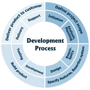 It provides a better way to allow checking, revision, and analysis of web application requirements. Web-based Multimedia Development: January 2011