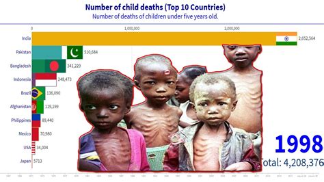 Number Of Child Deaths Top 10 Countries Youtube