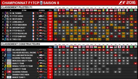 F1® 2020 allows you to create your f1® team for the very first time and race alongside the official teams and drivers. F1TCP.com :: Classement pilotes & constructeurs