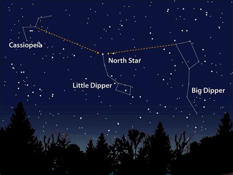 The Big Dipper Points To The North Star Polaris Space And