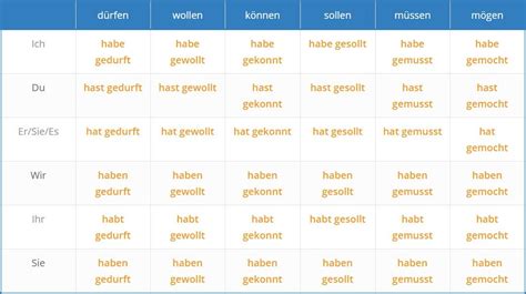 German Verbs Telegraph