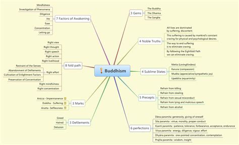 Buddhism Xmind Mind Mapping App