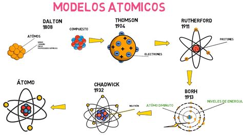 Modelos At Micos Dalton Thomson Rutherford Bohr Y Chadwick Youtube