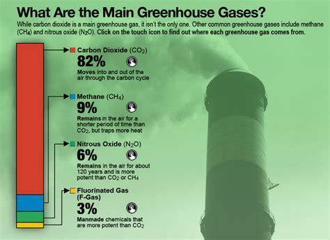 Sources Of Greenhouse Gases Pbs Learningmedia