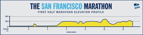 The San Francisco Marathon Course Info And Maps