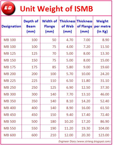 A Table With Numbers And Measurements For Different Types Of Weight