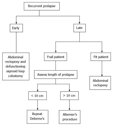 what operation for recurrent rectal prolapse after previous delorme s procedure a practical reality