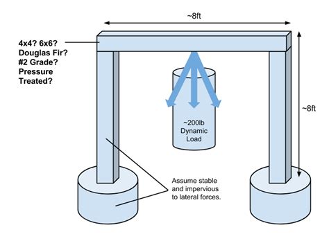 How much weight can a 4×4 support horizontally? Dynamic Load Limits Of A Horizontal 4x4 Or 6x6 Beam ...