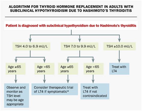 Tsh Levels And Dosage Chart