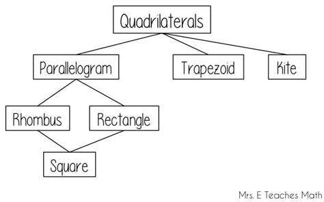 How I Teach the Quadrilateral Family Tree - a story to help students