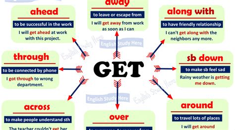 Phrasal Verbs In English Archives English Study Here