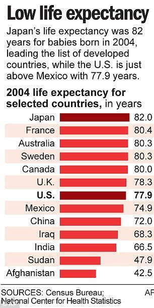 Us Has Lower Life Expectancy Than Other Wealthy Nation Because High
