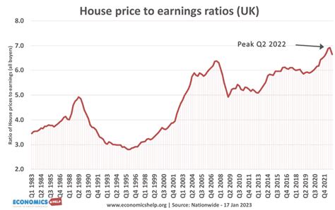 Uk House Prices In 2023 Economics Help