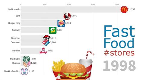 Biggest Fast Food Chains In The World 1970 2019 Fast Food Chains