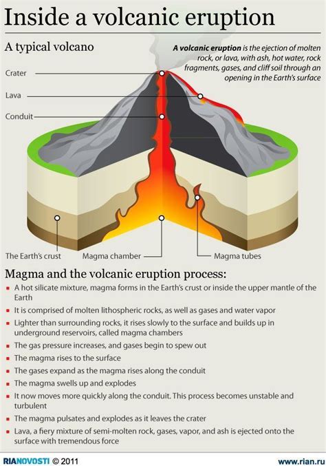 Science Infographic Science Infographic Inside A Volcanic Eruption