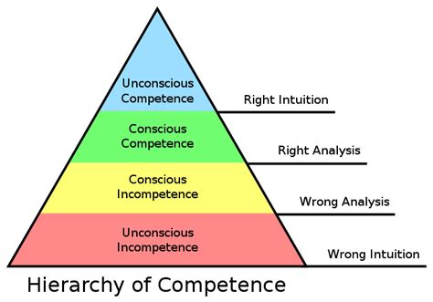 Biggest range and second megumin: File:Competence Hierarchy adapted from Noel Burch by Igor ...