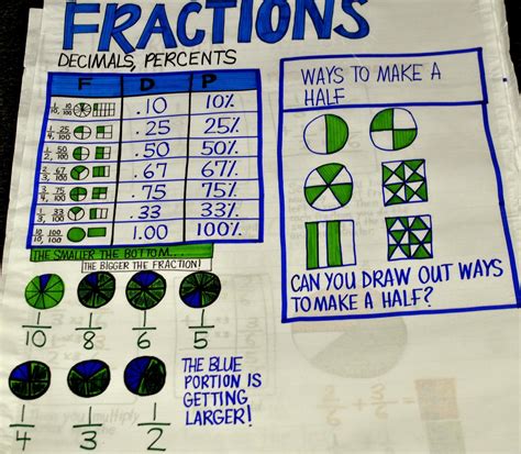 Teaching Fractions Math Fractions Fractions Decimals Percents Anchor