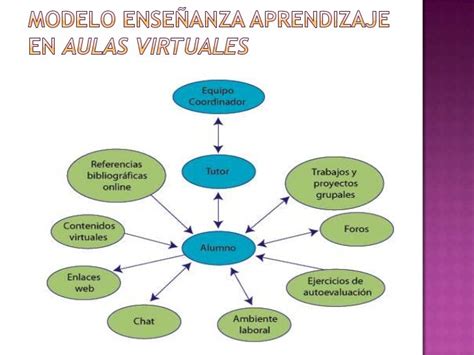 Importancia Del Uso De Las Aulas Virtuales