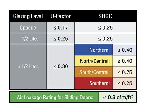 Glass performance charts and data, r values of insulation and other building materials, improving overall wall r value with windows zero energy, aluminum window quantum u values radmat. ENERGY STAR Program | Ellison Windows & Doors
