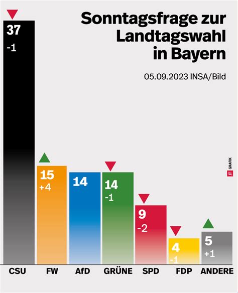 Wahl-Umfrage: Aiwanger-Affäre läßt Bayern beben