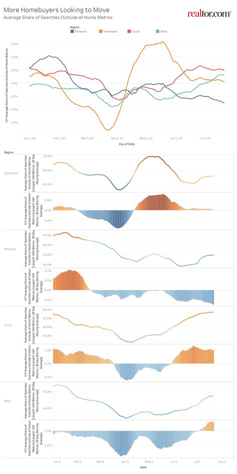 Millennial's, and especially gen z'ers, do not like the suburbs. July 2020 Cross-Market Demand Report: More Homebuyers ...