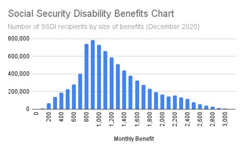 How Much Can You Get In Social Security Disability Benefits