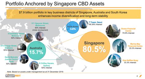 Osk research guide to investment ratings. Keppel REIT (SGX: K71U) Share Price Is S$1.22 Now: Should ...