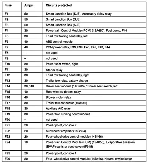 I need a diagram for a 2015 4w drive ford explorer fuse box. 2006 Ford explorer fuse box diagram