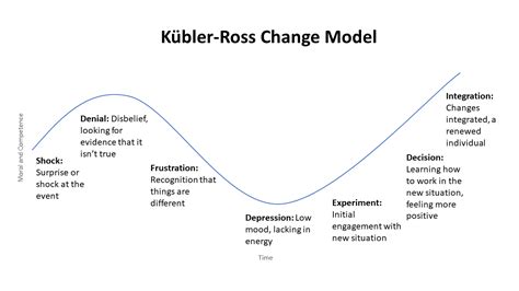Kubler Ross Model Stages