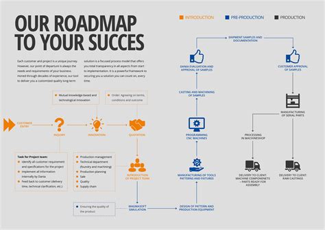 Our Roadmap to your success - Dania