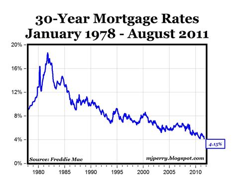 Mortgage Rates Fall To Record Low Levels Monthly Payments On A Median