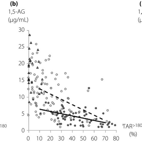 Association Of Hemoglobin A1c Hba1c And Glycated Albumin Ga With Download Scientific