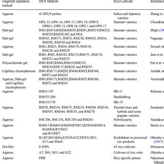 It has been the pride of the indian subcontinent the adulteration in seeds at any level may lead to the supply of impure seeds to farmers. List of non-DNA based methods for detection of ...