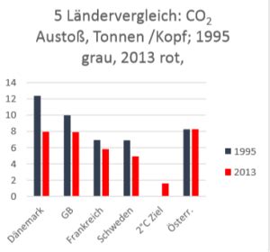 The rest can be explored via the navigation menu at the top of this page. Österreichs CO2-Emissionen - Lobby der Mitte