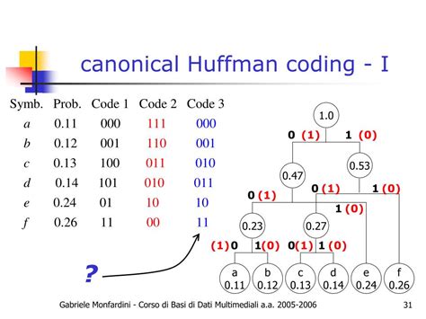 Huffman Coding Presentation