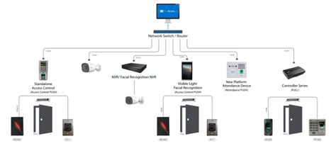 Biometric Access Control System Valsys Technologies