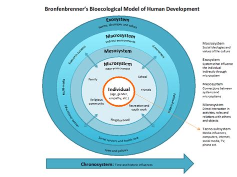 Bronfenbrenner´s Bioecological Model Of Human Development Download