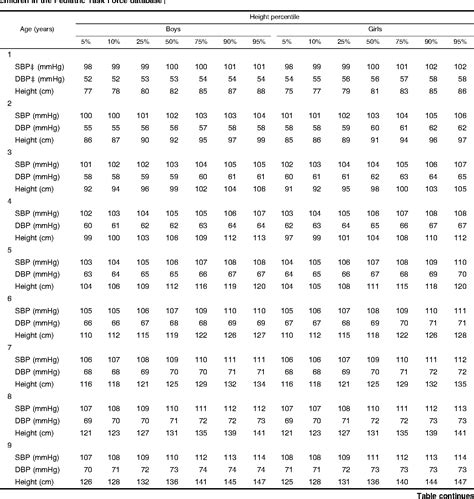 Table 4 From Determination Of Blood Pressure Percentiles In Normal