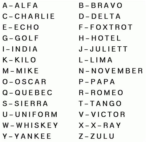 Alphabet Alpha Bravo Military Alphabet