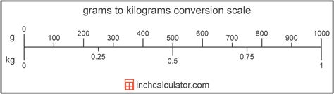 Grams To Kilograms Conversion G To Kg Inch Calculator