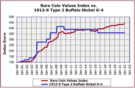 Nickel Values By Year Chart