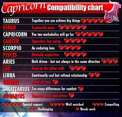 Capricorn Compatibility Chart Capricorn Compatibility Chart Zodiac