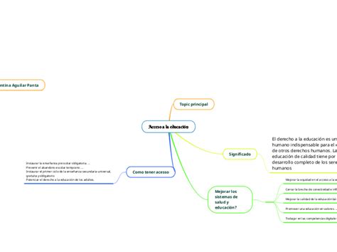 Acceso A La Educación Mind Map