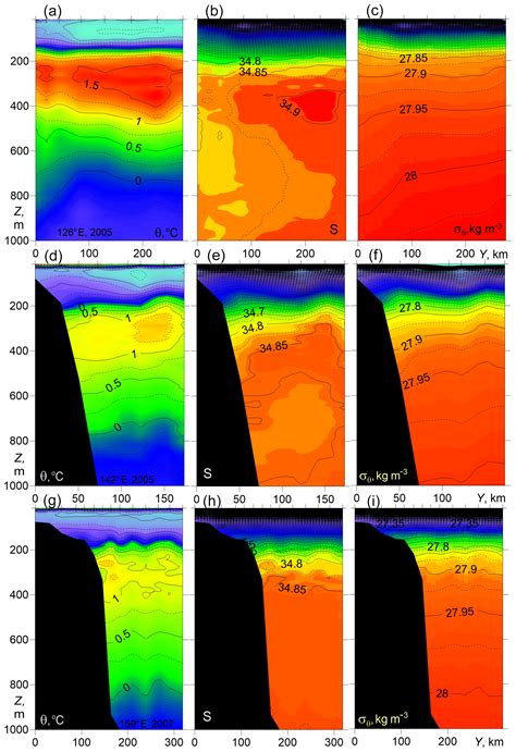 Os Variability Of The Thermohaline Structure And Transport Of
