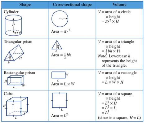 We can imagine it as a solid. formula for volume | Math formulas, Math methods, Studying ...