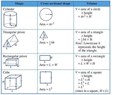 This calculator will calculate the volume of cone given its height and the radius of its base. formula for volume | Math formulas, Math methods, Studying ...