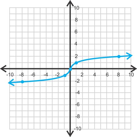 What Is A Cube Root Example Calculation And Symbol Explained