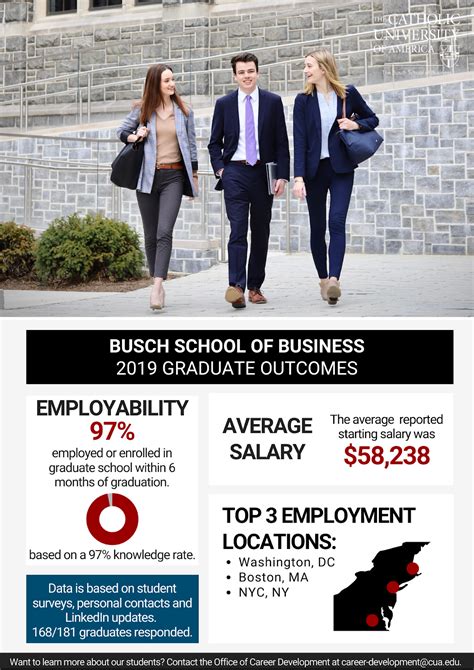 Placement Data Busch School Of Business The Catholic University Of