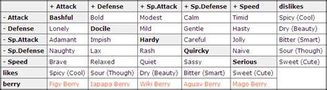 › list of pokemon natures. Pokemon Omega Ruby and Alpha Sapphire - Competitive ...