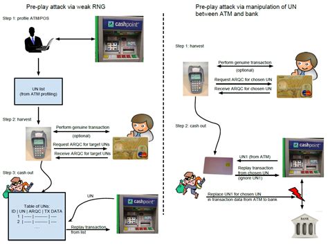 Check spelling or type a new query. Pre-Play Vulnerability Allows Chip-and-PIN Payment Card Cloning